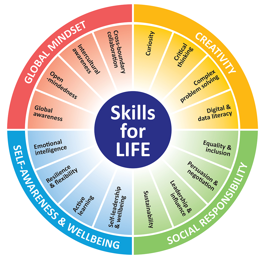 Core Skills Wheel Diagram